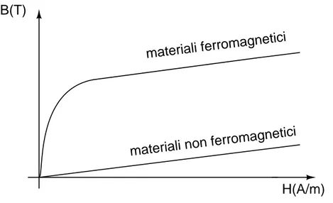 Figura 1.2: Curve di magnetizzazione di materiali magnetici e non magnetici. curve rispecchia fedelmente il processo di orientamento che viene impresso dal campo magnetizzante alle correnti molecolari naturali; queste si sviluppano all’interno di magnetini