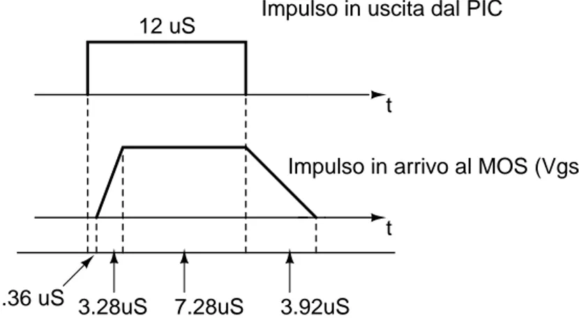 Figura 4.13: Rappresentazione schematica di confronto tra gli impulsi in uscita dal PIC ed in ingresso al MOS della parte positiva