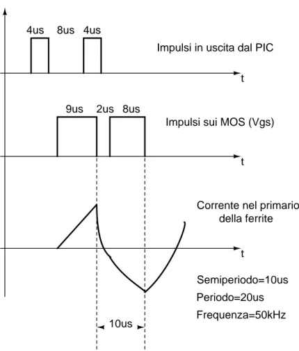 Figura 4.14: Rappresentazione schematica degli impulsi in uscita dal PIC, di quelli che arrivano ai MOS (V GS ) e della corrente nel primario della ferrite