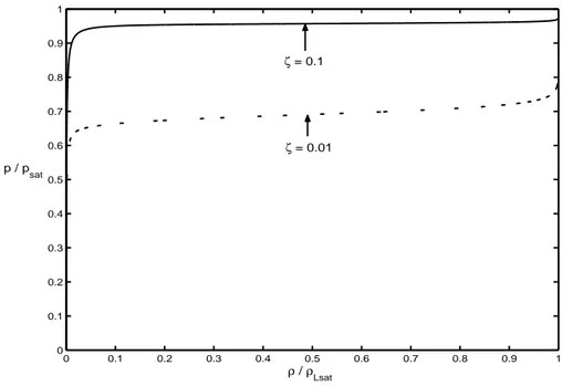 Figura 2.1: Andamento tipico della legge di stato barotropica nella miscela per acqua a T L = 293.16 K.