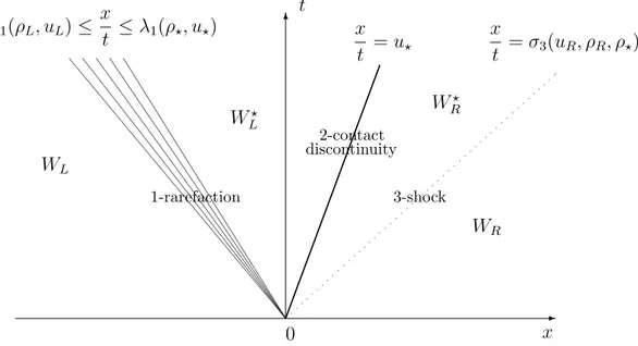Figura 3.1: Rappresentazione schematica del problema di Riemann(3.17) nel caso in cui la 1-onda sia una rarefazione e la 3-onda uno shock.