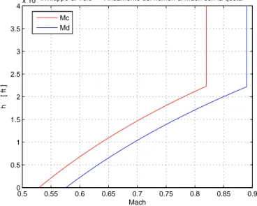 Figura 2.1 Mach di crociera e di dive in funzione della quota