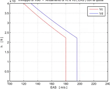 Figura 2.2 Velocità di crociera e di dive in funzione della quota