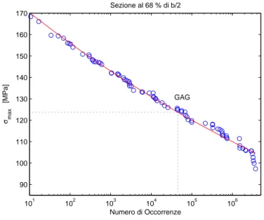 Figura 4.9 Sollecitazioni massime - sezione al 68% della semiaperura - ala dotata di kink