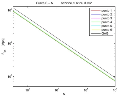 Figura 4.12 Curva S - N - sezione al 68% della semiaperura- Ala priva di kink