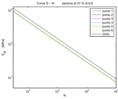 Figura 4.14 Curva S - N - sezione al 37% della semiaperura - Ala dotata di kink
