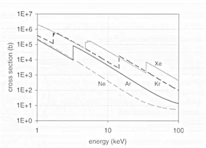 Figura 2.15: Stopping power dei gas nobili per energie da 1 a 100 KeV .