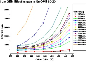 Figura 3.6: GEM 90µm pitch: guadagno ecace calcolato dalla quantità di carica raccolta sull'anodo della test board (singolo elettrodo); in ascissa la d.d.p