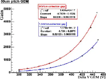 Figura 3.8: GEM 50µm pitch: guadagno ecace calcolato dalla quantità di carica raccolta sull'anodo della test board (singolo elettrodo) per due campi elettrici imposti nella camera di raccolta; in ascissa la d.d.p