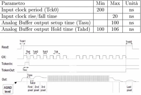 Figura 4.9: Sequenza dei segnali di controllo e tempi caratteristici per la scansione seriale della matrice di pixel.