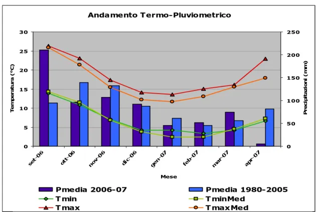 Figura 5.11. Andamento termo-pluviometrico relativo al periodo di gestione termica. 