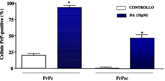 Fig. 7 Conta delle cellule contenti PrP 
