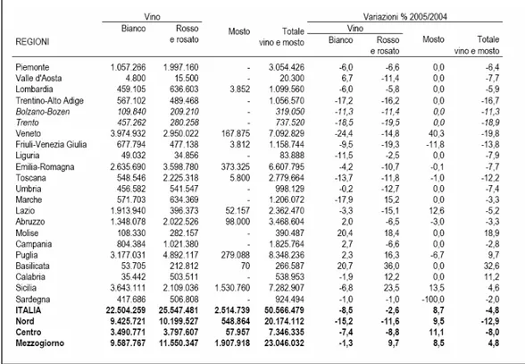 Tabella 1: Produzione di vino e mosto per tipologia (anno 2005) espressa in ettolitri