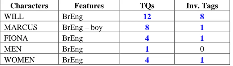 Table 7 – Use of tags in relation to characters in About A Boy. 