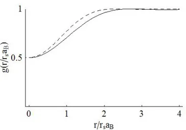 Figura 1.1: Funzione di correlazione di coppia g(r) di un sistema non interagente con uguali popolazioni di spin, per 2 (linea solida) e 3 dimensioni (linea tratteggiata)