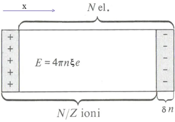 Figura 1.3: Spostamento di carica dovuto ad una oscillazione di plasma. Adattato dalla referenza [42].