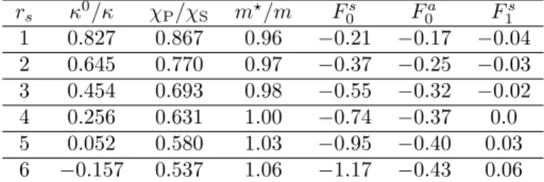 Tabella 1.1: Compressibilit` a, suscettivit` a di spin, massa efficace e corrispondenti parametri di Landau per il gas 3D