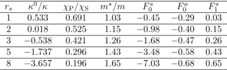Tabella 1.2: Compressibilit` a, suscettivit` a di spin, massa efficace e corrispondenti parametri di Landau per il gas 2D di elettroni in semiconduttori