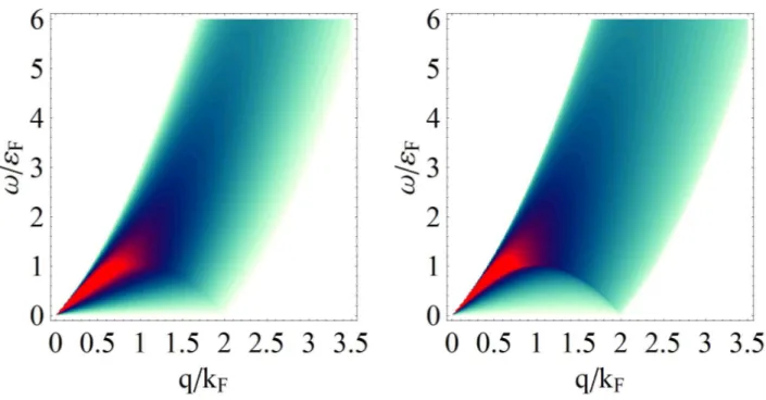 Figura 1.7: =mχ 0 (q, ω) per il gas tridimensionale (a sinistra) e bidimensionale (a destra) di elettroni