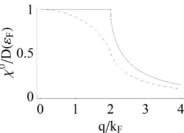Figura 1.8: Valore assoluto della funzione di risposta statica per il gas bidimensionale (linea solida) e tridimensionale (linea tratteggiata) di elettroni.