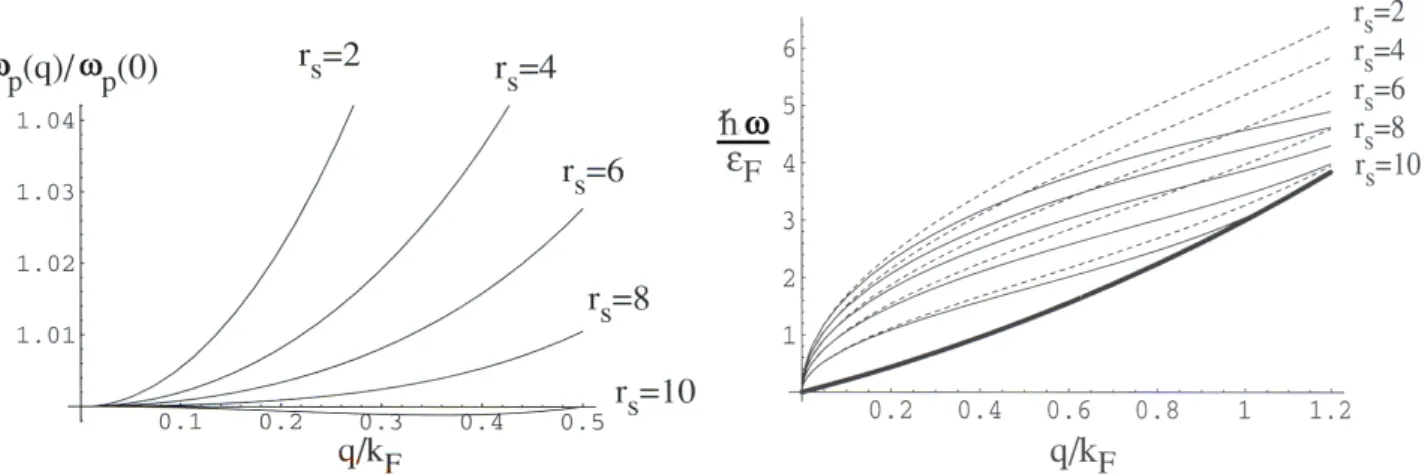 Figura 1.11: Dispersione del plasmone ottenuta tenendo conto dell’effetto di campo locale G + (q, 0) in 3