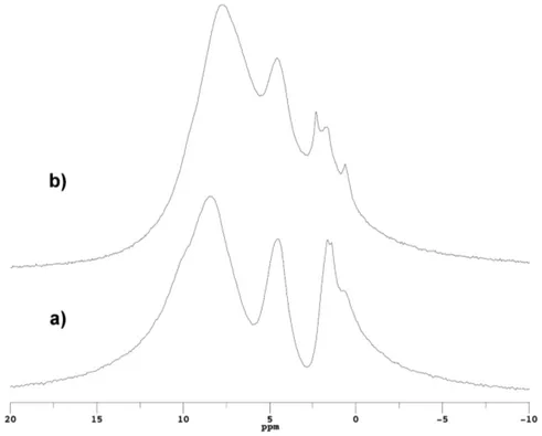 Figure 3.7: 1 H-MAS spectra of the two diastereoisomeric CSPs: (a) CSP1, and (b) CSP2, recorded