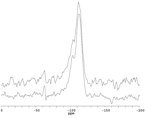 Figure 4.2: 29 Si-SPE/MAS spectra of the silica-coated BaSO
