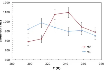 Figure 3.4: Temperature trends of the linewidth of the 13 C-CP/MAS methyl signal of the two