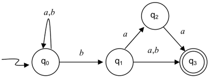 Figura 2.   Grafo di transizione dell’ASFND della tabella 2 