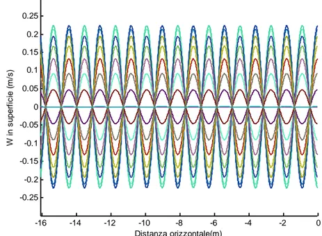 Figura 4.3 Simulazione  analitica della velocitá verticale in superficie generata da un  treno di onde monocromatiche stazionarie.T=1.03 sec, A=0.02 m, h=0.46 m