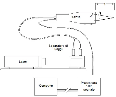 Figura 6.3 Schema del sistema di velocimetria laser 
