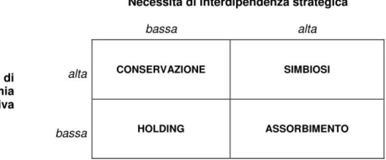 Figura 2 - Tipi di approcci all’integrazione delle acquisizioni