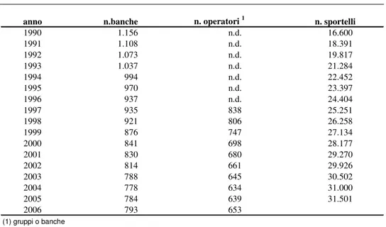 Tabella 14 – Numero delle banche e degli sportelli bancari operanti in Italia