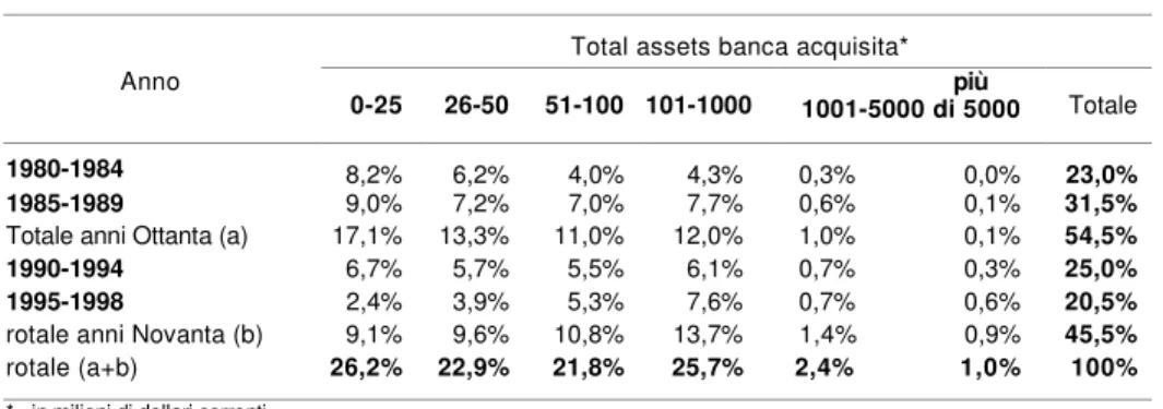 Tabella 4 - La dimensione delle banche acquisite