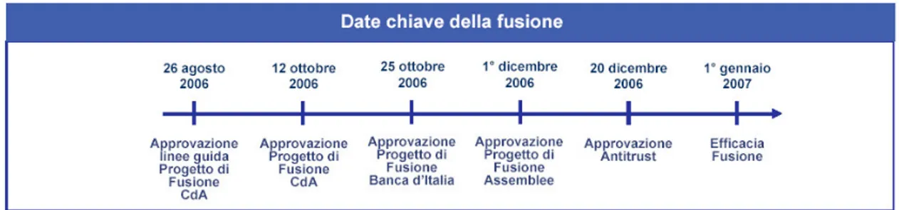 Figura 5 – Calendario della fusione tra Banca Intesa e Sanpaolo Imi