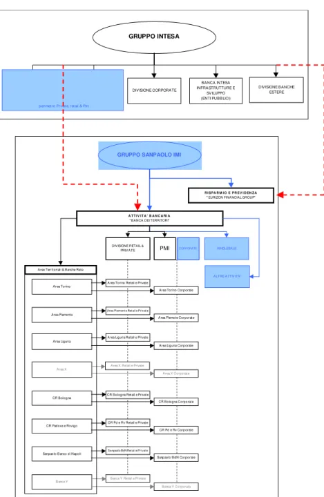 Figura 10 – “Innesto” delle strutture Sanpaolo nella sovrastruttura Intesa