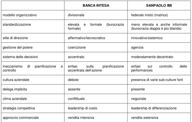 Tabella 21 – Raffronto tra formule imprenditoriali Banca Intesa vs. Sanpaolo Imi