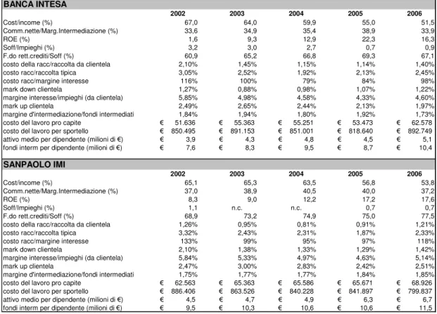 Tabella 22 – Principali indicatori e loro evoluzione nel tempo