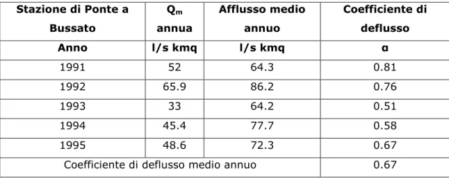 Tabella  2.3.16.–  Coefficiente  di  deflusso  medio  annuo  nel  sottobacino  di  secondo  ordine del torrente Fegana 