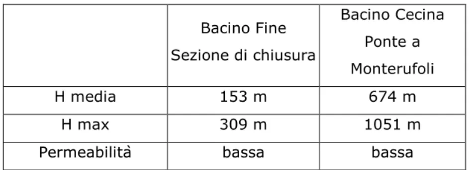 Tabella 4.4.1.5. – altitudine, permeabilità e uso del suolo nei bacini del fiume Fine  e del fiume Cecina  alla sezione di Ponte a Monterufoli 