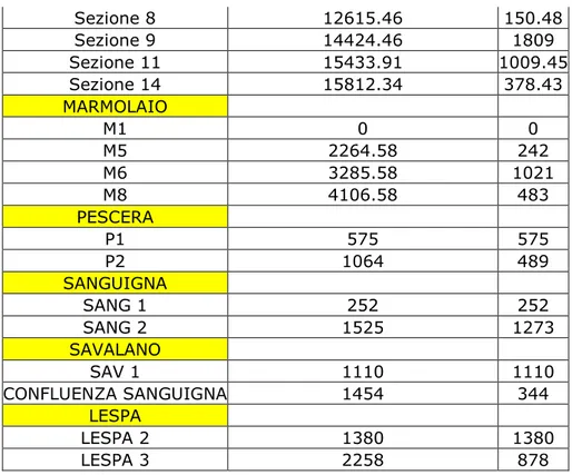 Tabella 4.3.1. – Sezioni rilevate e distanze delle sezioni dalla foce o dalla  confluenza nel corso d’acqua di ordine superiore 