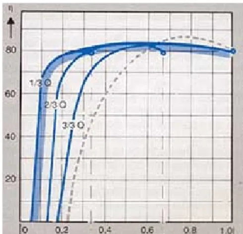 Figura 8.2.1.― Andamento del rendimento della turbina a flusso incrociato  prodotta da Ossberger in funzione della percentuale di portata turbinata rispetto 