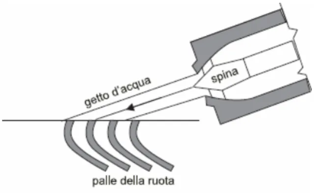 Figura 8.1.4.― particolare turbina Turgo [18] 