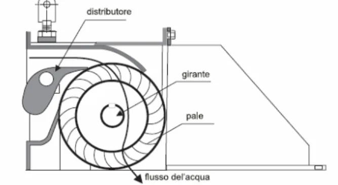 Figura 8.1.5.― turbina a flusso incrociato, deviazione del flusso [18] 