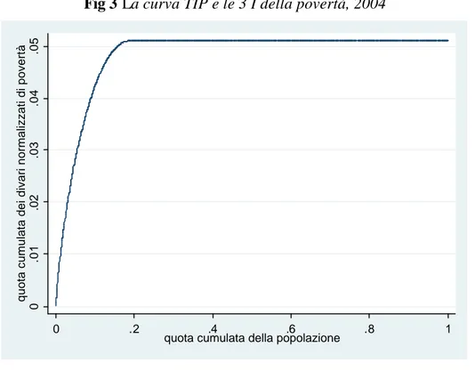 Fig 3 La curva TIP e le 3 I della povertà, 2004 