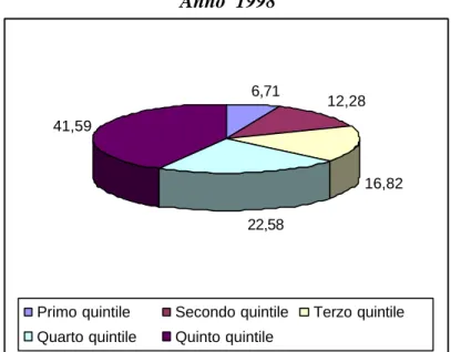 Fig  8   Ripartizione del reddito familiare netto per quinti – Anno 2004  (in percentuale del reddito totale) 