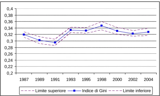 Fig  9   Disuguaglianza dei redditi disponibili equivalenti,1987-2004  (indice di Gini, valori percentuali) 