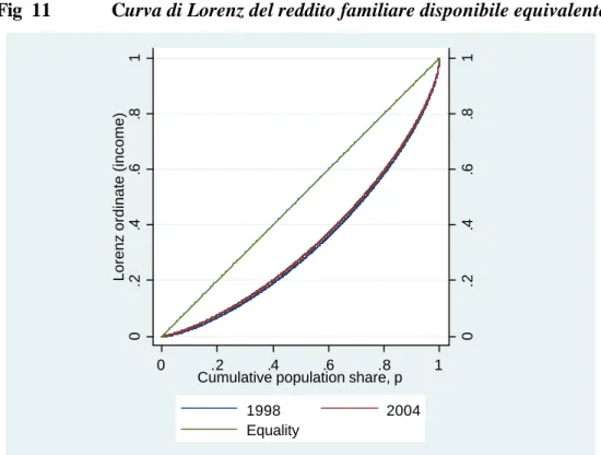 Fig  11   Curva di Lorenz del reddito familiare disponibile equivalente 