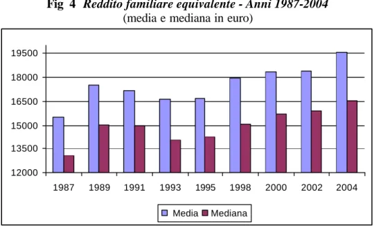 Fig  4  Reddito familiare equivalente - Anni 1987-2004  (media e mediana in euro) 