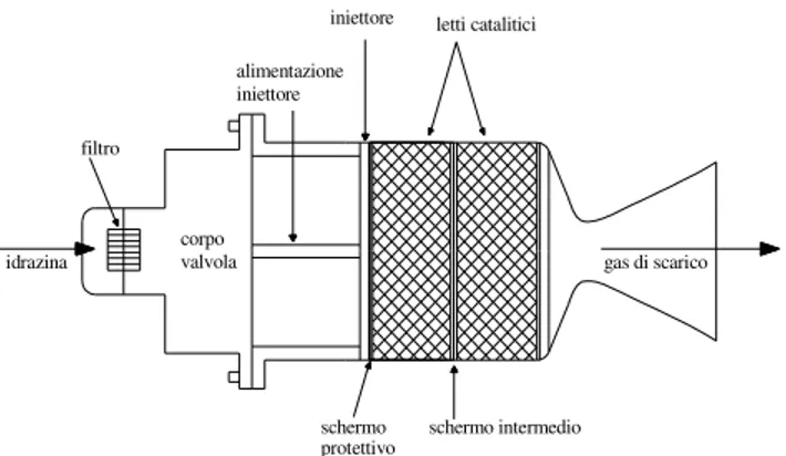 Figura 1.1 Schema endoreattore monopropellente 